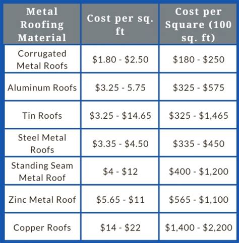 cost of metal roof for house|cost of metal roof for 1200 sq ft house.